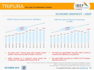1010OCTOBER 2016
At current prices, Tripura’s gross state domestic product
(GSDP)* stood at around US$ 5.20 billion in 2015-16.
GSDP increased at a compound annual growth rate
(CAGR) of 9.13% between 2004-05 and 2015-16.
Source: TechSci Estimates based on “Advanced Estimates” provided by Directorate of Economics and Statistics of Tripura
GSDP* - Geometric mean of YoY calculation from 2004-05 to 2014-15
Per Capita GSDP^ - calculated using GSDP million USD / Population in million
GSDP of Tripura at current prices (in US$ billion)
For updated information, please visit www.ibef.org
ECONOMIC SNAPSHOT – GSDP
TRIPURA THE LAND OF PERMANENT SPRING
The state’s per capita GSDP^ was US$ 1,406.7 in 2015-16
compared with US$ 593.2 during 2004-05.
Per capita GSDP increased at a CAGR of 8.17% between
2004-05 and 2015-16.
GSDP per capita of Tripura at current prices
(in US$)
1.99 2.23 2.42
2.93 2.94
3.25
3.92
4.48 4.39
5.2
4.55
5.20
2004-05
2005-06
2006-07
2007-08
2008-09
2009-10
2010-11
2011-12
2012-13
2013-14
2014-15
2015-16
593 657 704
843 837
913
1,088
1,229 1,193 1,156
1,012
1,406.7
2004-05
2005-06
2006-07
2007-08
2008-09
2009-10
2010-11
2011-12
2012-13
2013-14
2014-15
2015-16
 
