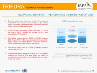1212OCTOBER 2016
Over the years, there has been a shift in the sectoral
contribution from primary and secondary to the tertiary
sector. The overall performance of the economy of the state
during the 2015-16 was encouraging.
During 2015-16, the tertiary sector contributed 51.27% to
the state’s GSDP, followed by primary (32.99%) and
secondary (15.74%) sectors.
The tertiary sector grew at a CAGR of 11.83% between
2004-05 and 2015-16. The increase was driven by growth in
trade, hotels, real estate, finance, insurance, transport,
communications and other services sub-sectors.
The primary sector rose at a CAGR of 14.54% between
2004-05 and 2015-16.
The secondary sector registered a CAGR of 7.41% between
2004-05 and 2015-16. This was driven by growth in
manufacturing, construction, and electricity, gas and water
supply sub-sectors.
GSDP composition by sector
For updated information, please visit www.ibef.org
ECONOMIC SNAPSHOT – PERCENTAGE DISTRIBUTION OF GSDP
TRIPURA THE LAND OF PERMANENT SPRING
Source: TechSci Estimates based on “Advanced Estimates” provided by
Directorate of Economics and Statistics of Tripura
Sector-wise % share of GSDPµ -Geometric mean of YoY calculation from
2004-05 to 2014-15
26.50% 32.99%
22.80% 15.74%
50.70% 51.27%
2004-05 2015-16
Primary Sector Secondary Sector Tertiary Sector
CAGR
14.54%
11.83%
7.41%
 