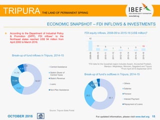 1515OCTOBER 2016
According to the Department of Industrial Policy
& Promotion (DIPP), FDI inflows1 to the
Northeast states reached US$ 94 million from
April 2000 to March 2016.
For updated information, please visit www.ibef.org
ECONOMIC SNAPSHOT – FDI INFLOWS & INVESTMENTS
TRIPURA THE LAND OF PERMANENT SPRING
1FDI data for the Guwahati-region includes Assam, Arunachal Pradesh,
Manipur, Meghalaya, Mizoram, Nagaland and Tripura
2From April 2015-September 2015
54.67
12.81
11.06
11.74
6.33
3.39 Central Assistance
State's Share of
Central Taxes
State's Revenue
Loans
Non-Plan Assistance
60.1
26.2
5.6
4.83.2 Others
Salaries
Pension
Interest Payment
Repayment of Loans
Break-up of fund inflows in Tripura, 2014-15
Break-up of fund’s outflows in Tripura, 2014-15
Source: Tripura State Portal
FDI equity inflows, 2008-09 to 2015-16 (US$ million)2
42
11 8
1 5
1
5
10
2008-09
2009-10
2010-11
2011-12
2012-13
2013-14
2014-15
2015-16
 