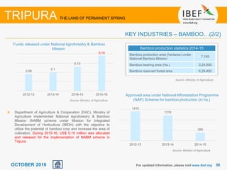 3636OCTOBER 2016
KEY INDUSTRIES – BAMBOO…(2/2)
For updated information, please visit www.ibef.org
TRIPURA THE LAND OF PERMANENT SPRING
Source: Ministry of Agriculture
0.09
0.1
0.13
0.19
2012-13 2013-14 2014-15 2015-16
Funds released under National Agroforestry & Bamboo
Mission Bamboo production statistics 2014-15
Bamboo production area (hectares) under
National Bamboo Mission
7,195
Bamboo bearing area (Ha.) 3,24,600
Bamboo reserved forest area 6,29,400
Source: Ministry of Agriculture
1410
1215
390
2012-13 2013-14 2014-15
Approved area under National Afforestation Programme
(NAP) Scheme for bamboo production (in ha.)
Department of Agriculture & Cooperation (DAC), Ministry of
Agriculture implemented National Agroforestry & Bamboo
Mission (NABM scheme under Mission for Integrated
Development of Horticulture (MIDH) with the objective to
utilize the potential of bamboo crop and increase the area of
cultivation. During 2015-16, US$ 0.19 million was allocated
and released for the implementation of NABM scheme in
Tripura.
Source: Ministry of Agriculture
 