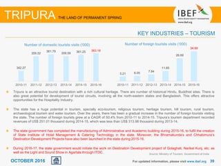 3939OCTOBER 2016 For updated information, please visit www.ibef.org
KEY INDUSTRIES – TOURISM
TRIPURA THE LAND OF PERMANENT SPRING
Source: Ministry of Tourism, Government of India
Number of domestic tourists visits (‘000) Number of foreign tourists visits (‘000)
Tripura is an attractive tourist destination with a rich cultural heritage. There are number of historical Hindu, Buddhist sites. There is
also great potential for development of tourist circuits, involving all the north-eastern states and Bangladesh. This offers attractive
opportunities for the Hospitality Industry.
The state has a huge potential in tourism, specially eco-tourism, religious tourism, heritage tourism, hill tourism, rural tourism,
archaeological tourism and water tourism. Over the years, there has been a gradual increase in the number of foreign tourists visiting
the state. The number of foreign tourists grew at a CAGR of 50.4% from 2010-11 to 2014-15. Tripura’s tourism department recorded
revenues of US$ 251.01 thousand during 2014-15, which was less than US$ 313.98 thousand during 2013-14.
The state government has completed the manufacturing of Administrative and Academic building during 2015-16, to fulfil the creation
of State Institute of Hotel Management & Catering Technology in the state. Moreover, the Bhramakunda’s and Chhabimura’s
Destination Development Projects have also been launched in the state during 2015-16.
During 2016-17, the state government would initiate the work on Destination Development project of Golaghati, Narikel Kunj, etc. as
well as the Light and Sound Show in Agartala through ITDC.
342.27
359.52
361.79
359.59 361.25 363.18
2010-11 2011-12 2012-13 2013-14 2014-15 2015-16
5.21 6.05
7.84
11.85
26.69
34.89
2010-11 2011-12 2012-13 2013-14 2014-15 2015-16
 