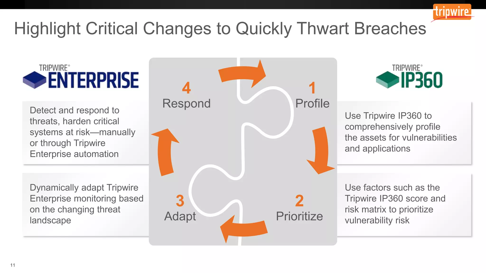 1
Profile
2
Prioritize
3
Adapt
4
Respond