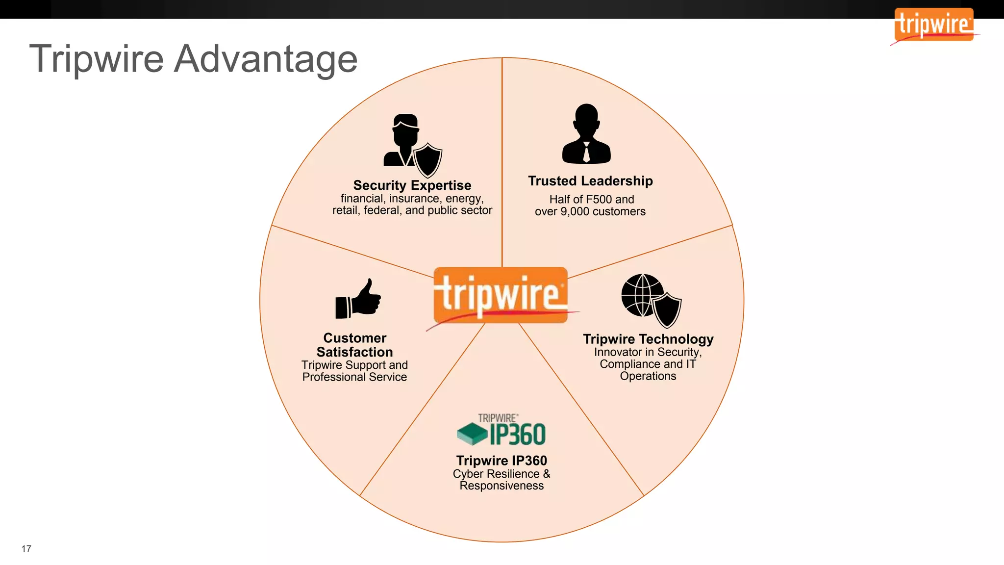 Tripwire Advantage
Trusted Leadership
Half of F500 and
over 9,000 customers
Tripwire Technology
Innovator in Security,
Compliance and IT
Operations
Tripwire IP360
Cyber Resilience &
Responsiveness
Customer
Satisfaction
Tripwire Support and
Professional Service
Security Expertise
financial, insurance, energy,
retail, federal, and public sector