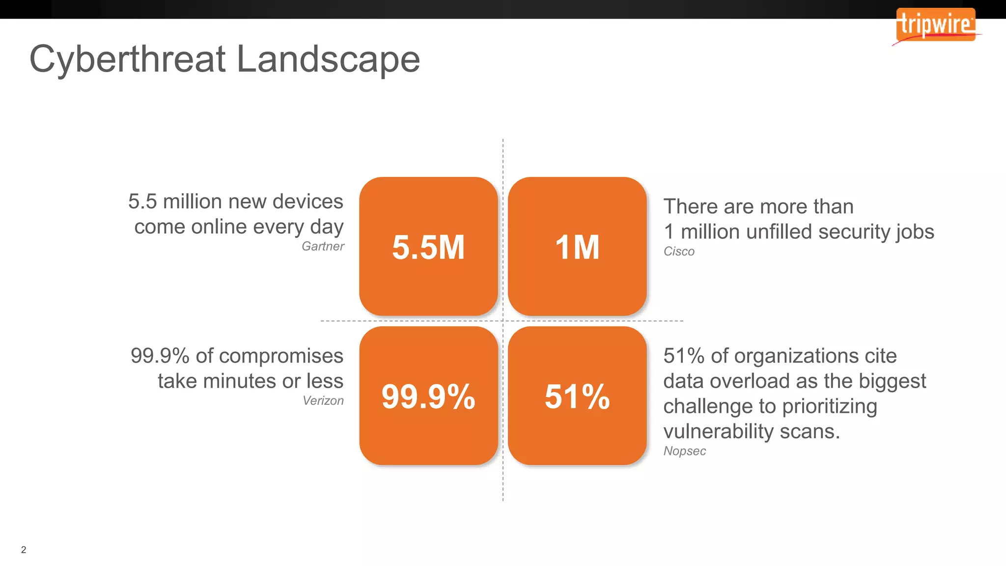 5.5 million new devices
come online every day
99.9% of compromises
take minutes or less
There are more than
1 million unfilled security jobs
51% of organizations cite
data overload as the biggest
challenge to prioritizing
vulnerability scans.