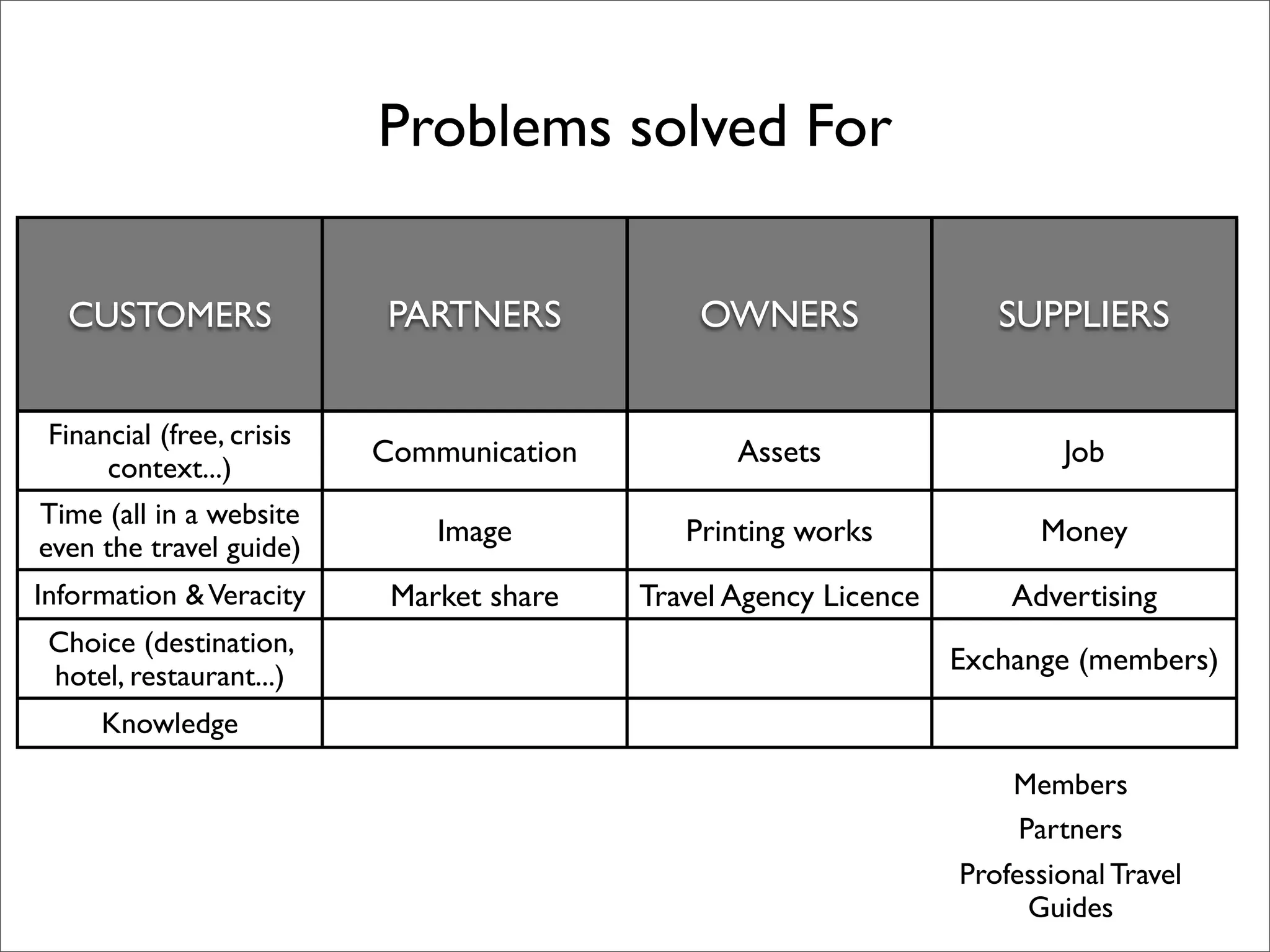 Problems solved For

  CUSTOMERS                 PARTNERS           OWNERS                 SUPPLIERS


 Financial (free, crisis
                           Communication          Assets                   Job
      context...)
Time (all in a website
                               Image          Printing works             Money
even the travel guide)
Information & Veracity      Market share   Travel Agency Licence       Advertising
 Choice (destination,
                                                                   Exchange (members)
 hotel, restaurant...)
      Knowledge

                                                                       Members
                                                                        Partners
                                                                   Professional Travel
                                                                         Guides
 