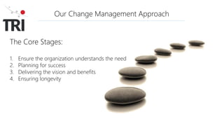 Our Change Management Approach
The Core Stages:
1. Ensure the organization understands the need
2. Planning for success
3. Delivering the vision and benefits
4. Ensuring longevity
 