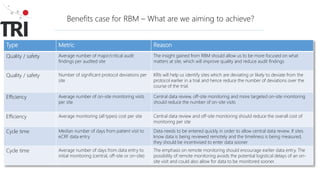Benefits case for RBM – What are we aiming to achieve?
Type Metric Reason
Quality / safety Average number of major/critical audit
findings per audited site
The insight gained from RBM should allow us to be more focused on what
matters at site, which will improve quality and reduce audit findings
Quality / safety Number of significant protocol deviations per
site
KRIs will help us identify sites which are deviating or likely to deviate from the
protocol earlier in a trial and hence reduce the number of deviations over the
course of the trial.
Efficiency Average number of on-site monitoring visits
per site
Central data review, off-site monitoring and more targeted on-site monitoring
should reduce the number of on-site visits
Efficiency Average monitoring (all types) cost per site Central data review and off-site monitoring should reduce the overall cost of
monitoring per site
Cycle time Median number of days from patient visit to
eCRF data entry
Data needs to be entered quickly in order to allow central data review. If sites
know data is being reviewed remotely and the timeliness is being measured,
they should be incentivised to enter data sooner
Cycle time Average number of days from data entry to
initial monitoring (central, off-site or on-site)
The emphasis on remote monitoring should encourage earlier data entry. The
possibility of remote monitoring avoids the potential logistical delays of an on-
site visit and could also allow for data to be monitored sooner.
 