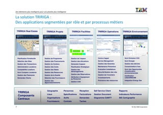 Des bâtiments plus intelligents pour une planète plus intelligente


La solution TRIRIGA :
Des applications segmentées par rôle et par processus métiers

    TRIRIGA Real Estate                 TRIRIGA Projets                   TRIRIGA Facilities            TRIRIGA Opérations             TRIRIGA Environnement




    Planification Portefeuille        Gestion de Programme              Gestion de l’espace             Centre d’appel                   Suivi Emission CO2
    Sélection des Sites               Gestion des Financements          Gestion des allocations         Service Management               Suivi Energie
    Gestion des Transactions          Gestion du Contenu                Demande d’espace                Gestion des Garanties            Gestion des déchets
    Administration Locations          Gestion des Coûts                 Planification Stratégique       Maintenance Préventive           Consommation d’eau
    Comptabilité Locations            Gestion des Délais                Gestion des                     Evaluation Installations         Suivi des Opportunités
                                                                        déménagements                                                    d’amélioration
    Suivi Comptes Locataires          Gestion des Ressources                                            Sécurité/Gestion des clés
                                                                                                                                         environnementale
                                                                        Gestion des Réservations        Gestion de l’inventaire
    Gestion des Paiements             Gestion de la Qualité                                                                              Certification
                                                                        Attribution d’équipement        Investissements                  LEED/BREEAM
    Demandes Clients                  Sélection des Fournisseurs
                                                                        au Personnel
                                      Gestion des                                                       Prévisions des ressources        Intégration Energy Star
                                                                        Gestion CAO
                                      Approvisionnements




                                         Géographie            Personnes           Réception        Self Service Client             Rapports
     TRIRIGA
                                         Lieux                 Spécifications      Facturations     Gestion Document                Indicateurs Performance
     Composants
                                         Organisations         Actifs              Demandes         Diagramme GANTT                 SIG Cartographie
     Centraux
                                         Fournisseurs          Contrats            Taches

7                                                                                                                                                 © 2012 IBM Corporation
 