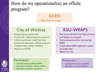 How do we operationalize an offsite
program?
 