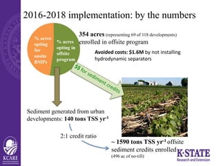 2016-2018 implementation: by the numbers
354 acres (representing 69 of 118 developments)
enrolled in offsite program
Sedim...