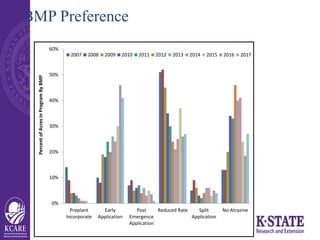 BMP Preference
0%
10%
20%
30%
40%
50%
60%
Preplant
Incorporate
Early
Application
Post
Emergence
Application
Reduced Rate S...