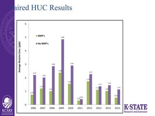 Paired HUC Results
0.75
1.21
1.01
2.38
1.56
0.32
1.74
1.12
1.02
0.53
2.21
2.02
2.86
4.86
2.91
0.42
2.27
1.37
1.45
1.14
0
1...