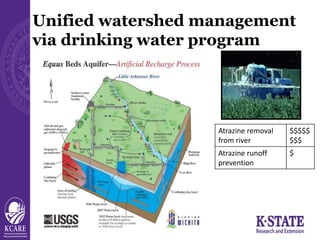 Unified watershed management
via drinking water program
Atrazine removal
from river
$$$$$
$$$
Atrazine runoff
prevention
$
 
