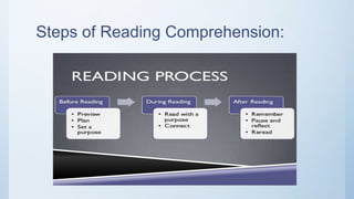 Steps of Reading Comprehension:
 