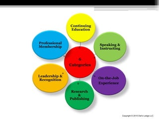Copyright © 2015 Owl’s Ledge LLC
6
Categories
Continuing
Education
Speaking &
Instructing
On-the-Job
Experience
Research
&
Publishing
Leadership &
Recognition
Professional
Membership
 