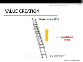 Copyright © 2015 Owl’s Ledge LLC
VALUE CREATION
$ Commodity
Market Value $$$$
Specialized
Skills
 