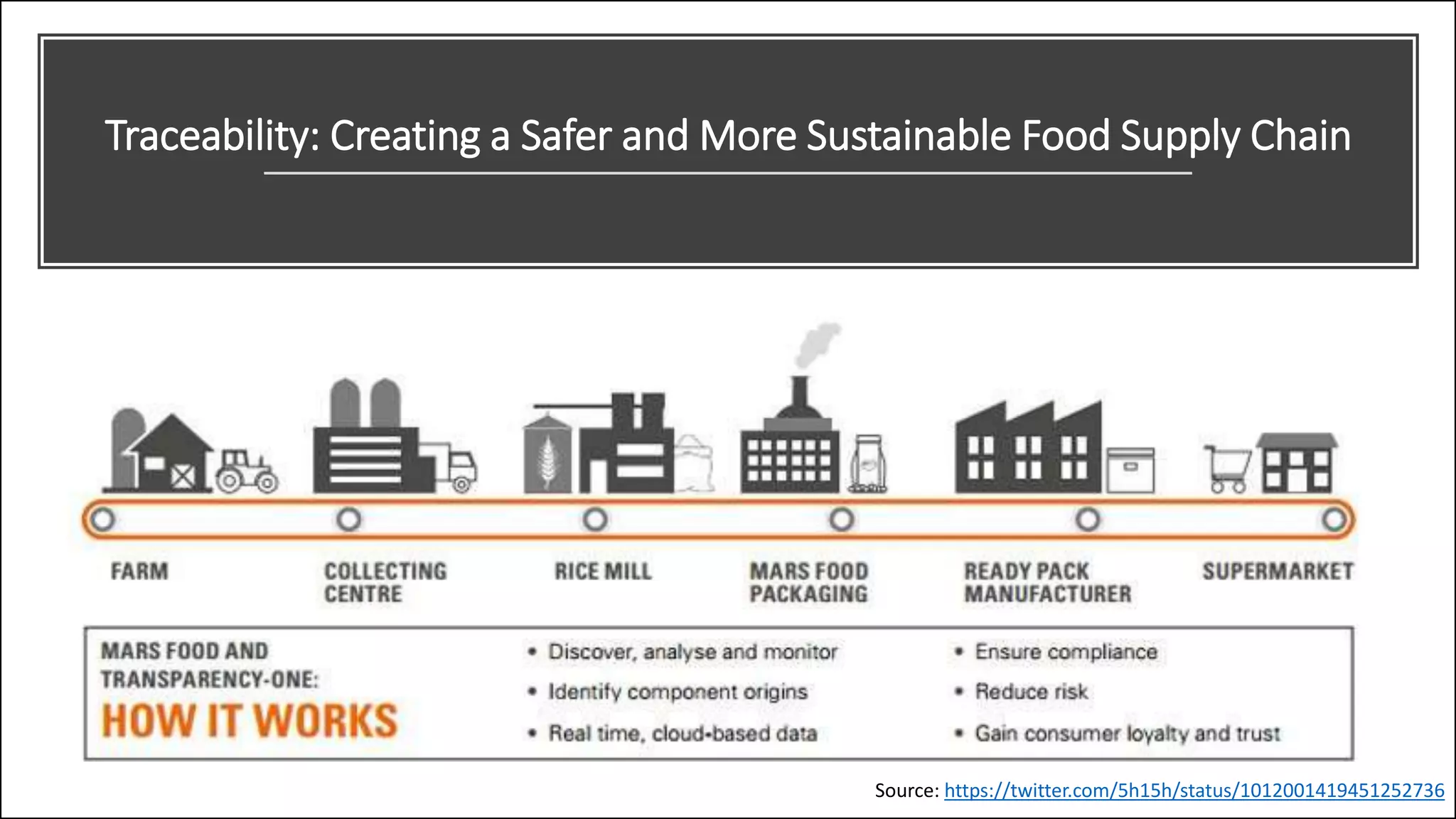 Traceability: Creating a Safer and More Sustainable Food Supply Chain
Source: https://twitter.com/5h15h/status/1012001419451252736
 