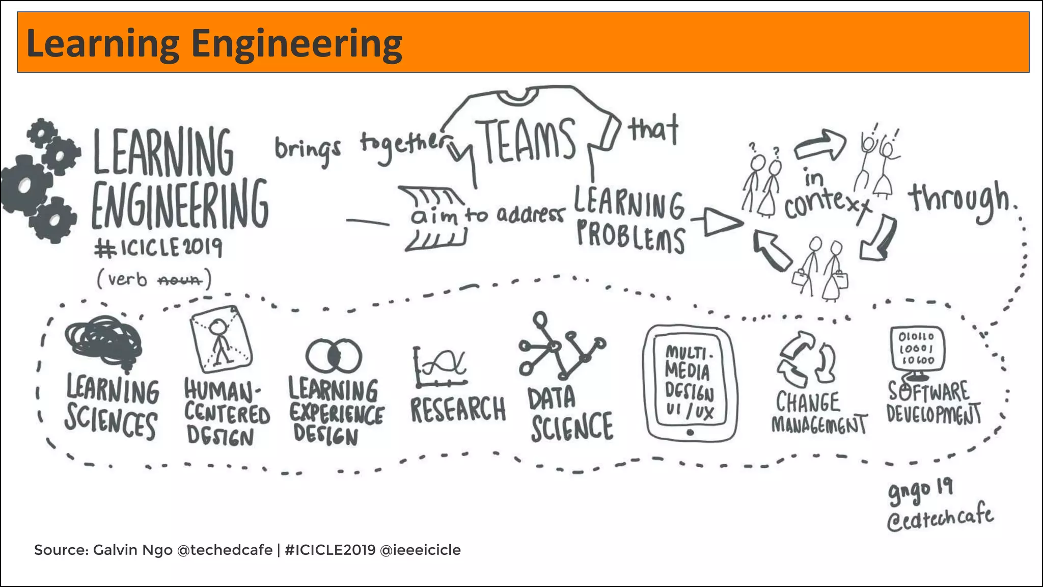 Source: Galvin Ngo @techedcafe | #ICICLE2019 @ieeeicicle
Learning Engineering
 