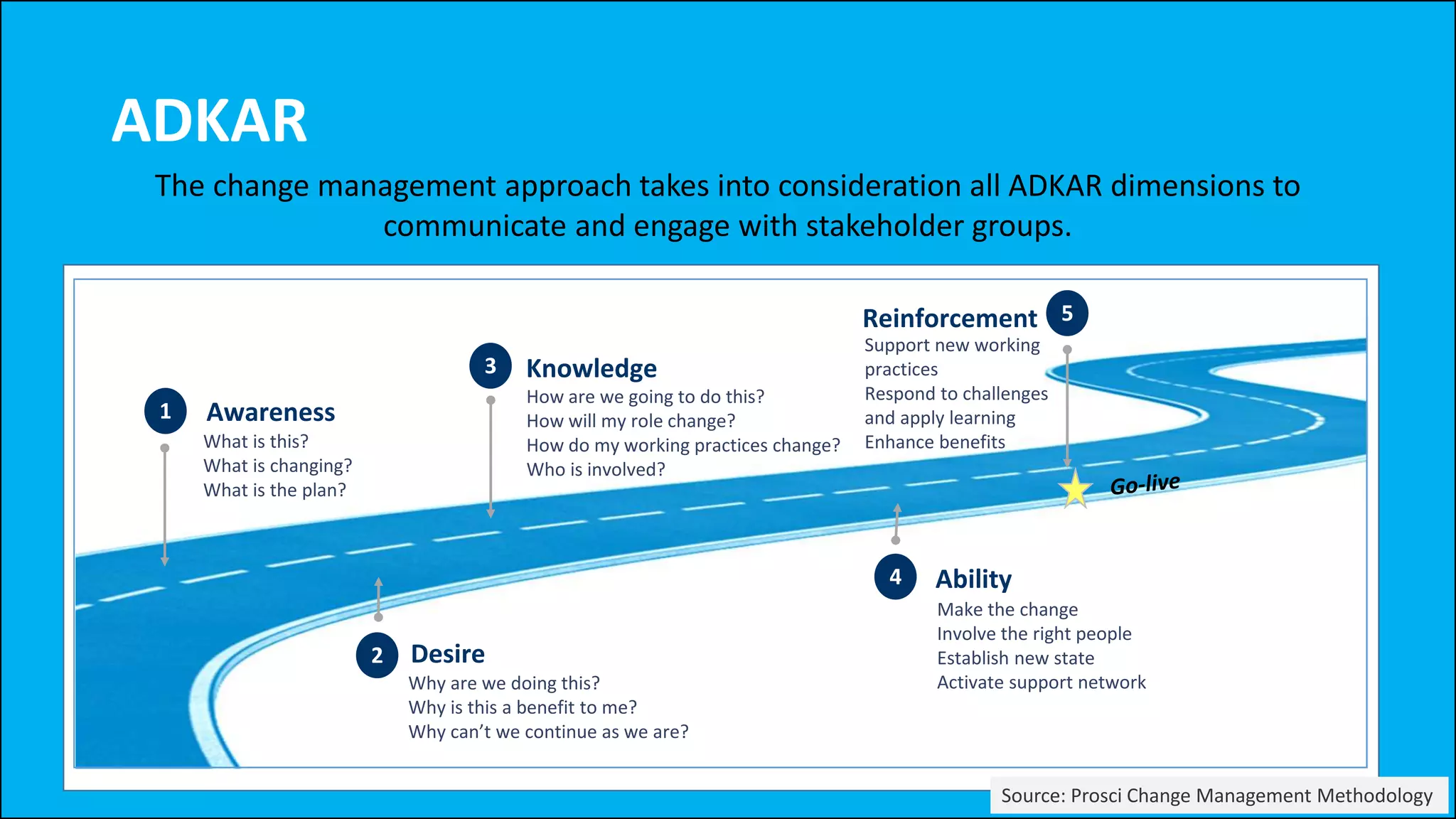 ADKAR
The change management approach takes into consideration all ADKAR dimensions to
communicate and engage with stakeholder groups.
Why are we doing this?
Why is this a benefit to me?
Why can’t we continue as we are?
How are we going to do this?
How will my role change?
How do my working practices change?
Who is involved?
Awareness1
Desire
Knowledge
What is this?
What is changing?
What is the plan?
Support new working
practices
Respond to challenges
and apply learning
Enhance benefits
Reinforcement
Make the change
Involve the right people
Establish new state
Activate support network
Ability
2
3
4
5
Source: Prosci Change Management Methodology
 