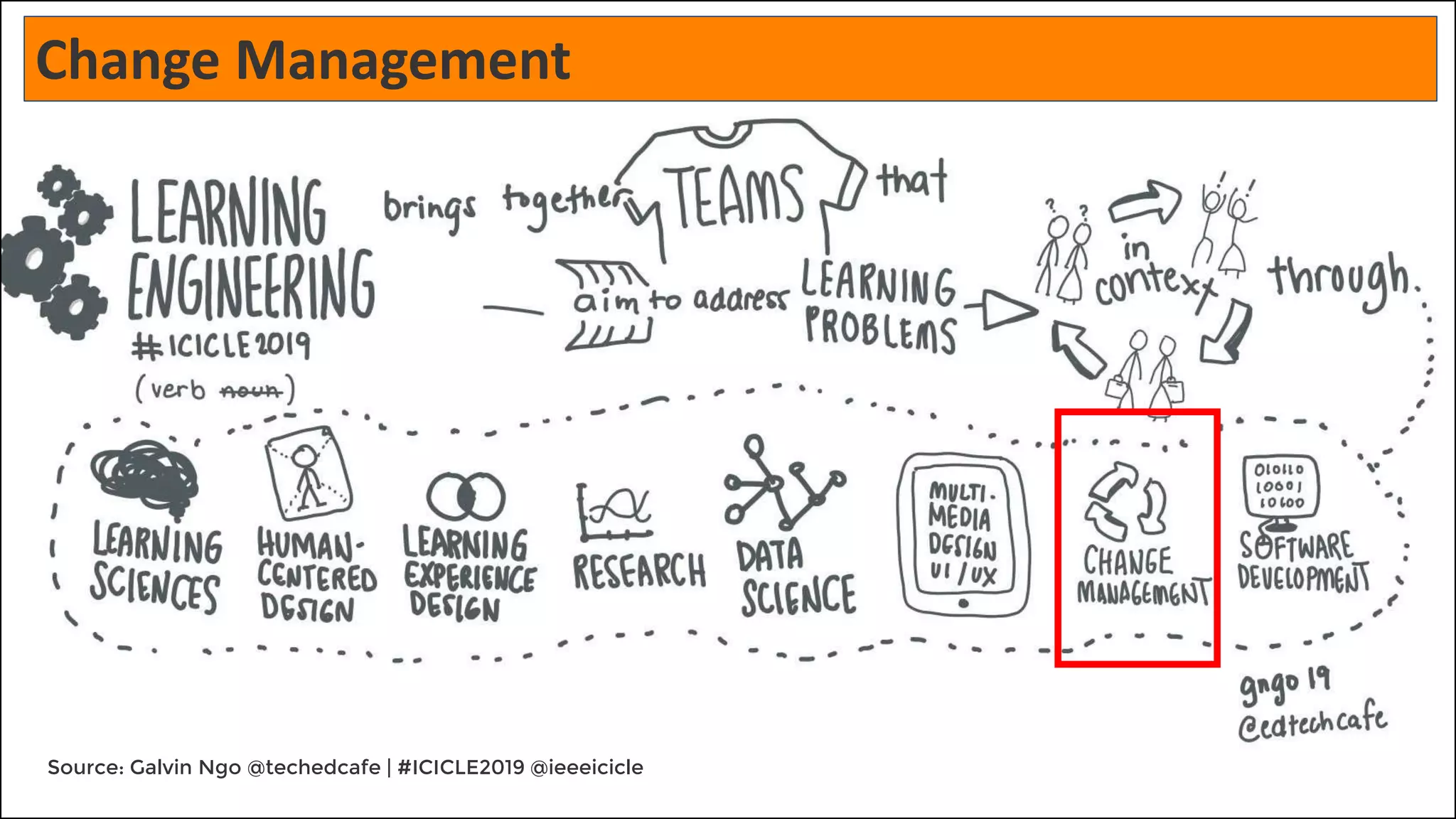 Source: Galvin Ngo @techedcafe | #ICICLE2019 @ieeeicicle
Change Management
 