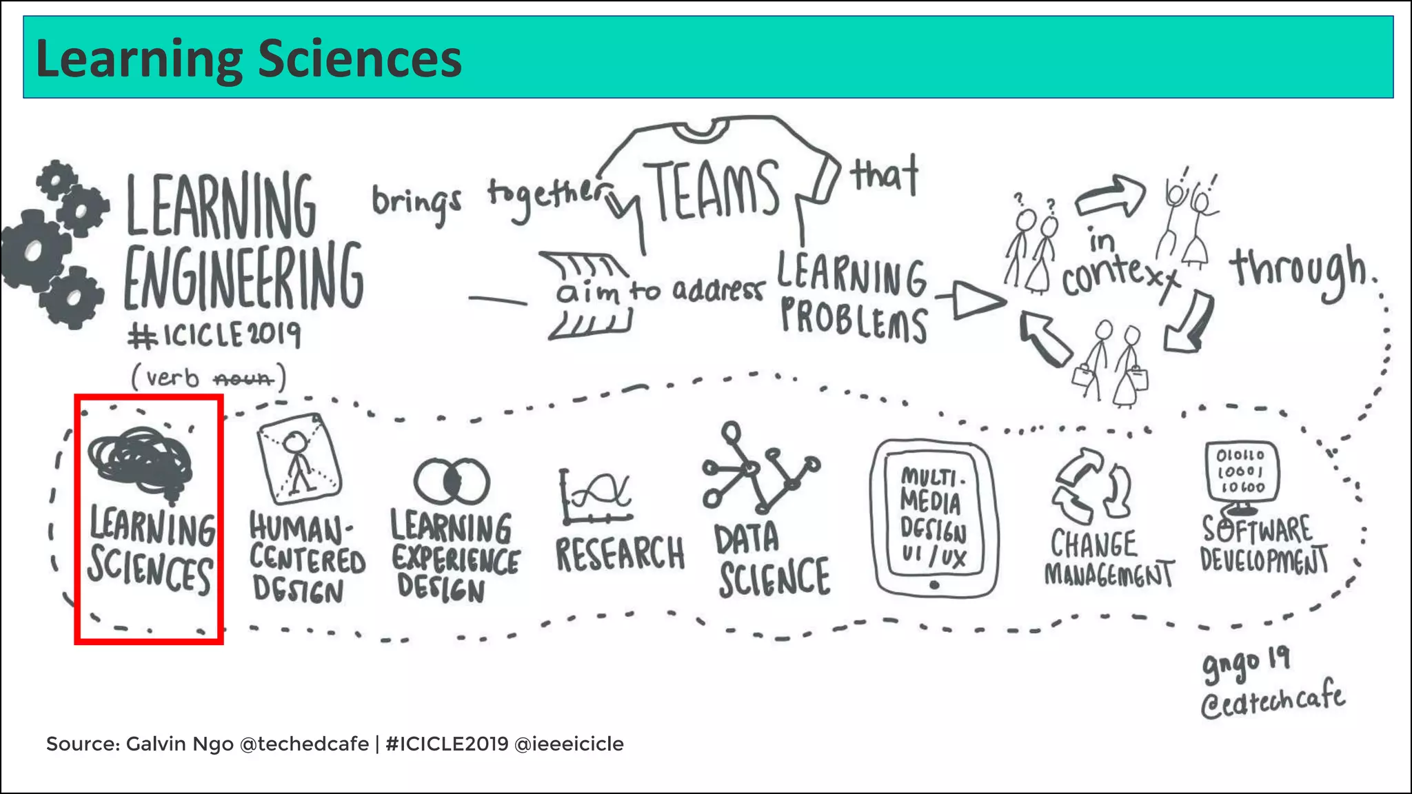 Source: Galvin Ngo @techedcafe | #ICICLE2019 @ieeeicicle
Learning Sciences
 