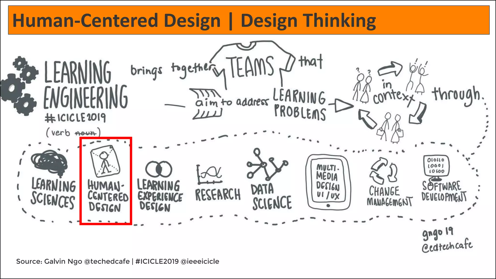 Source: Galvin Ngo @techedcafe | #ICICLE2019 @ieeeicicle
Human-Centered Design | Design Thinking
 