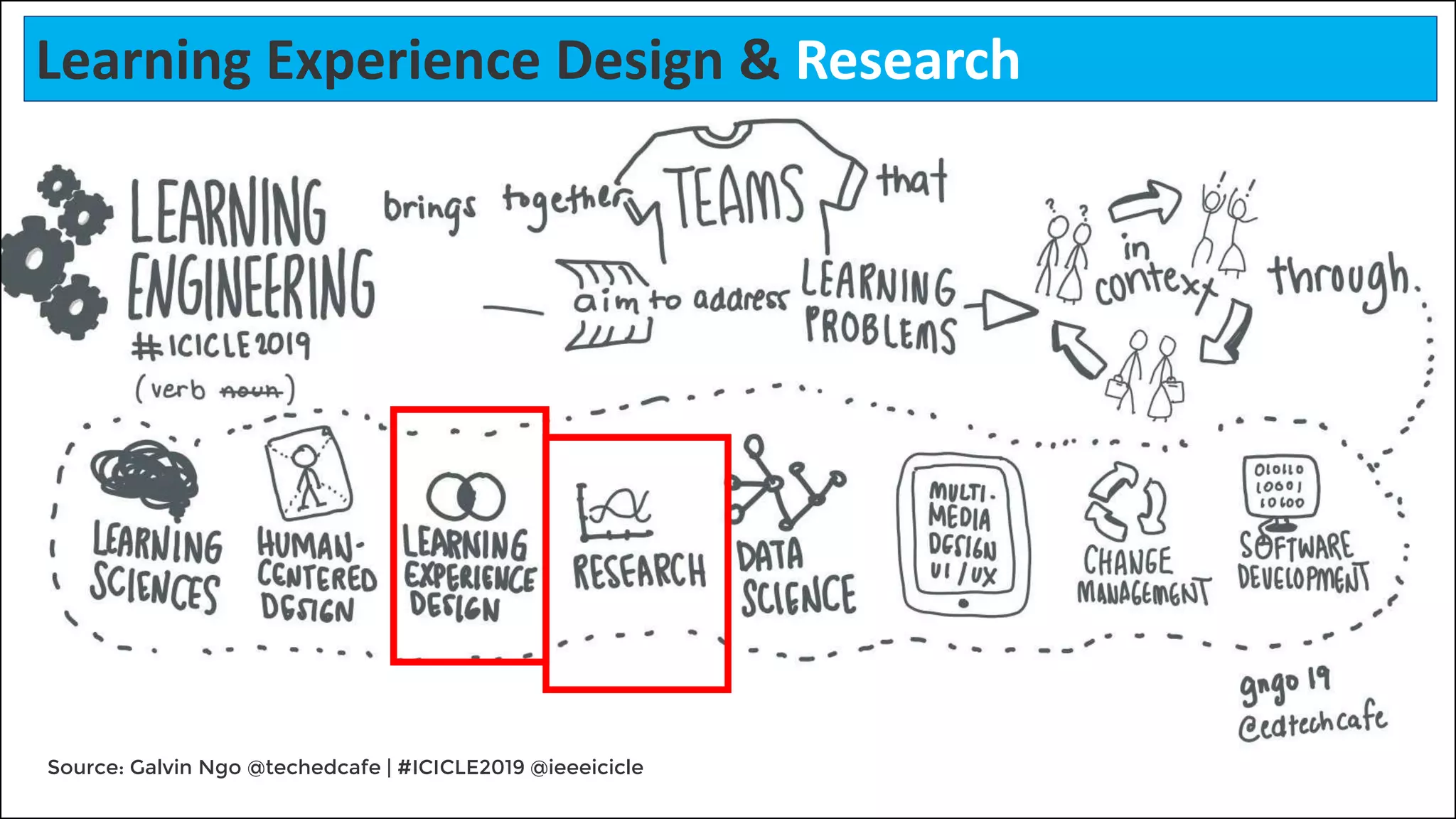 Source: Galvin Ngo @techedcafe | #ICICLE2019 @ieeeicicle
Learning Experience Design & Research
 
