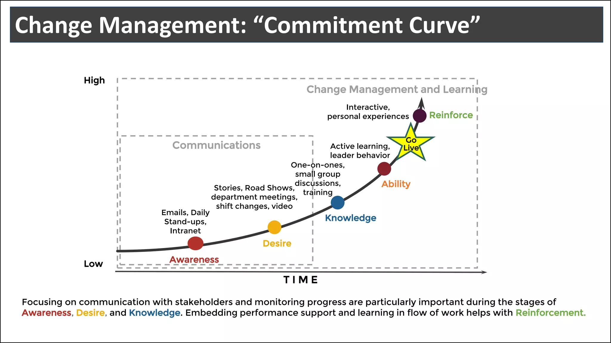 Change Management: “Commitment Curve”
T I M E
High
Low
Reinforce
Desire
Knowledge
Ability
Communications
Change Management and Learning
Emails, Daily
Stand-ups,
Intranet
Stories, Road Shows,
department meetings,
shift changes, video
One-on-ones,
small group
discussions,
training
Active learning,
leader behavior
Interactive,
personal experiences
Awareness
Go
Live
Focusing on communication with stakeholders and monitoring progress are particularly important during the stages of
Awareness, Desire, and Knowledge. Embedding performance support and learning in flow of work helps with Reinforcement.
 