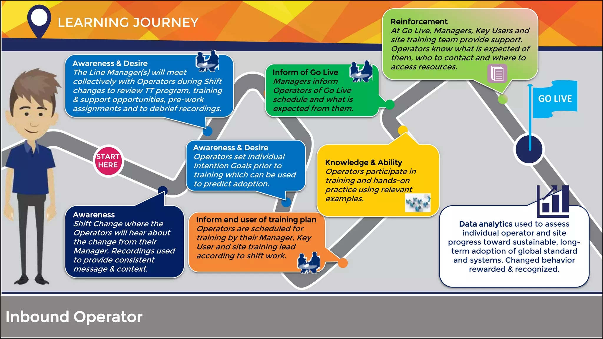 START
HERE
LEARNING JOURNEY
Data analytics used to assess
individual operator and site
progress toward sustainable, long-
term adoption of global standard
and systems. Changed behavior
rewarded & recognized.
Inform end user of training plan
Operators are scheduled for
training by their Manager, Key
User and site training lead
according to shift work.
Awareness & Desire
The Line Manager(s) will meet
collectively with Operators during Shift
changes to review TT program, training
& support opportunities, pre-work
assignments and to debrief recordings.
Awareness
Shift Change where the
Operators will hear about
the change from their
Manager. Recordings used
to provide consistent
message & context.
Knowledge & Ability
Operators participate in
training and hands-on
practice using relevant
examples.
Inform of Go Live
Managers inform
Operators of Go Live
schedule and what is
expected from them.
Reinforcement
At Go Live, Managers, Key Users and
site training team provide support.
Operators know what is expected of
them, who to contact and where to
access resources.
Awareness & Desire
Operators set individual
Intention Goals prior to
training which can be used
to predict adoption.
Inbound Operator
 