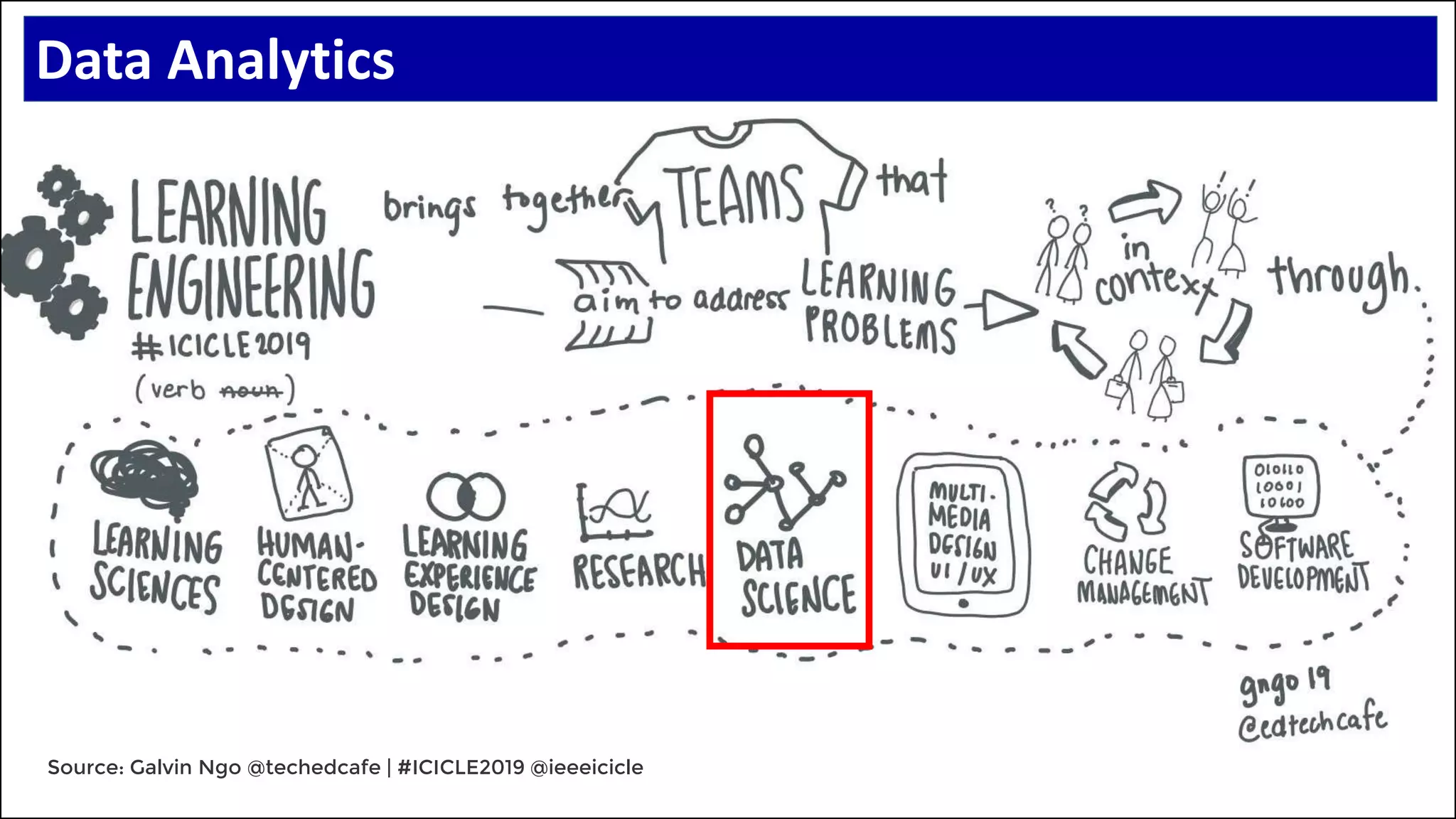 Source: Galvin Ngo @techedcafe | #ICICLE2019 @ieeeicicle
Data Analytics
 