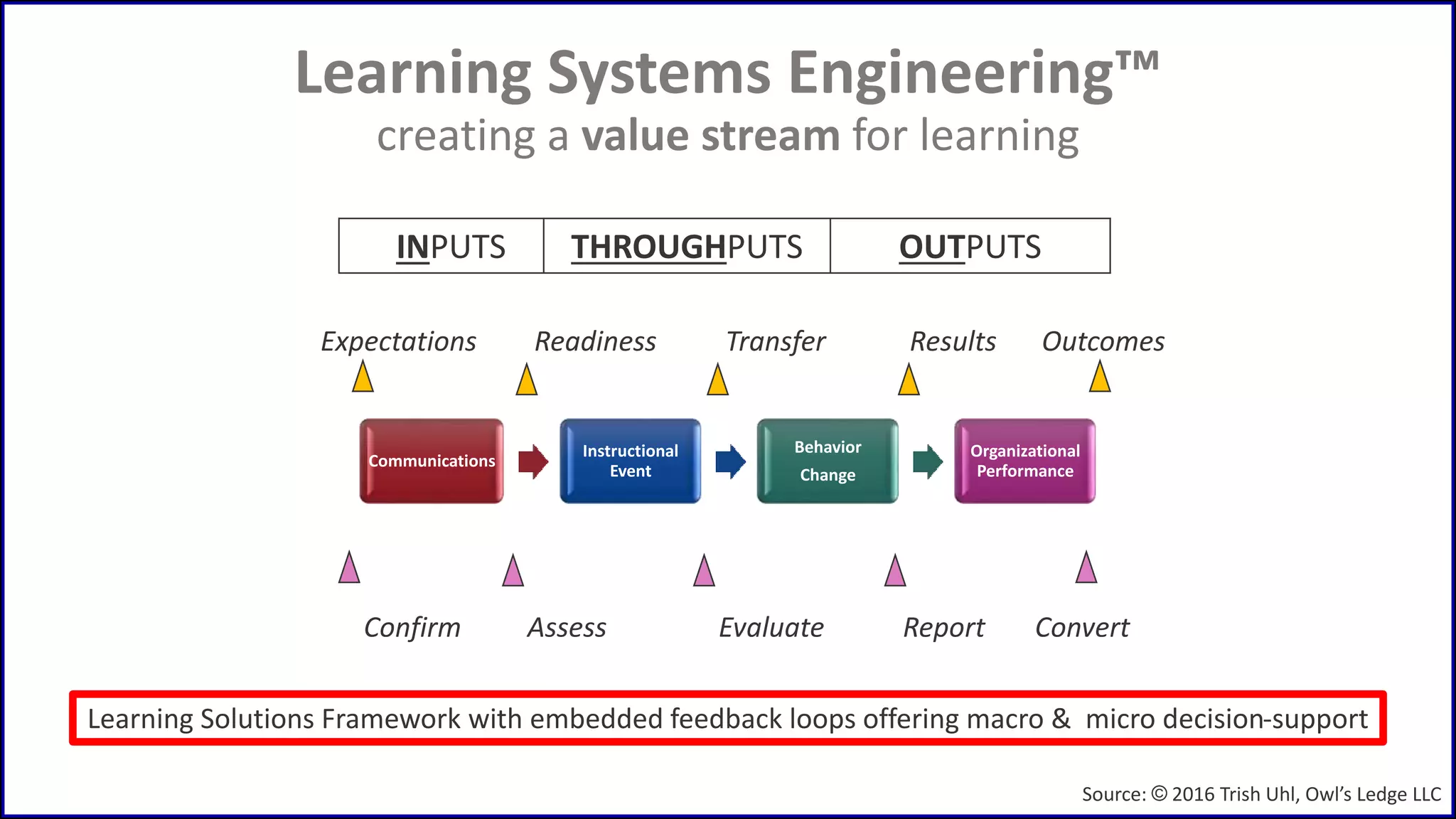 Learning Systems Engineering™
creating a value stream for learning
Communications
Instructional
Event
Behavior
Change
Organizational
Performance
INPUTS THROUGHPUTS OUTPUTS
Expectations Readiness Transfer Results Outcomes
Confirm Assess Evaluate Report Convert
Learning Solutions Framework with embedded feedback loops offering macro & micro decision-support
Source: © 2016 Trish Uhl, Owl’s Ledge LLC
 