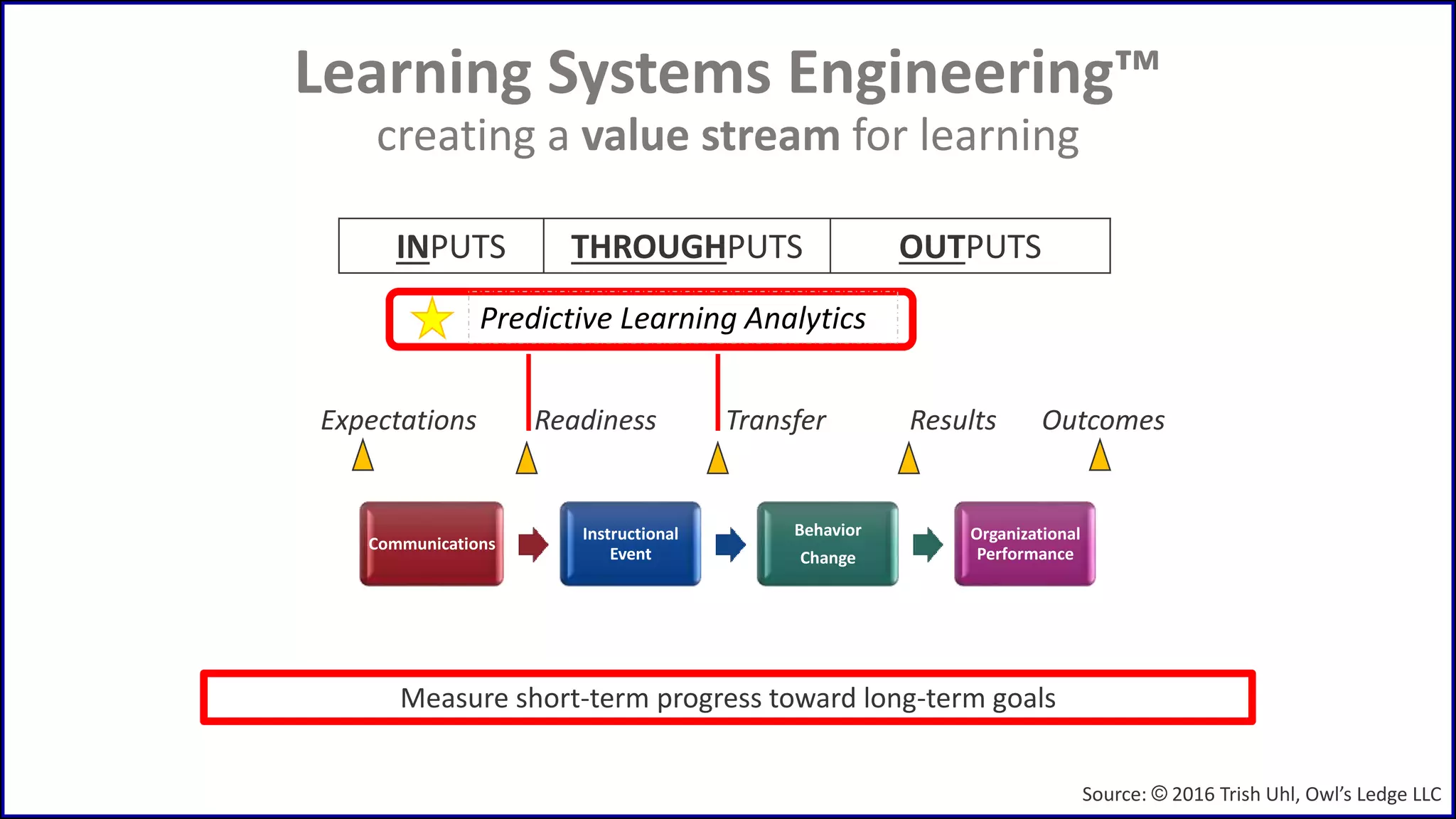 Learning Systems Engineering™
creating a value stream for learning
Communications
Instructional
Event
Behavior
Change
Organizational
Performance
INPUTS THROUGHPUTS OUTPUTS
Expectations Readiness Transfer Results Outcomes
Measure short-term progress toward long-term goals
Predictive Learning Analytics
Source: © 2016 Trish Uhl, Owl’s Ledge LLC
 