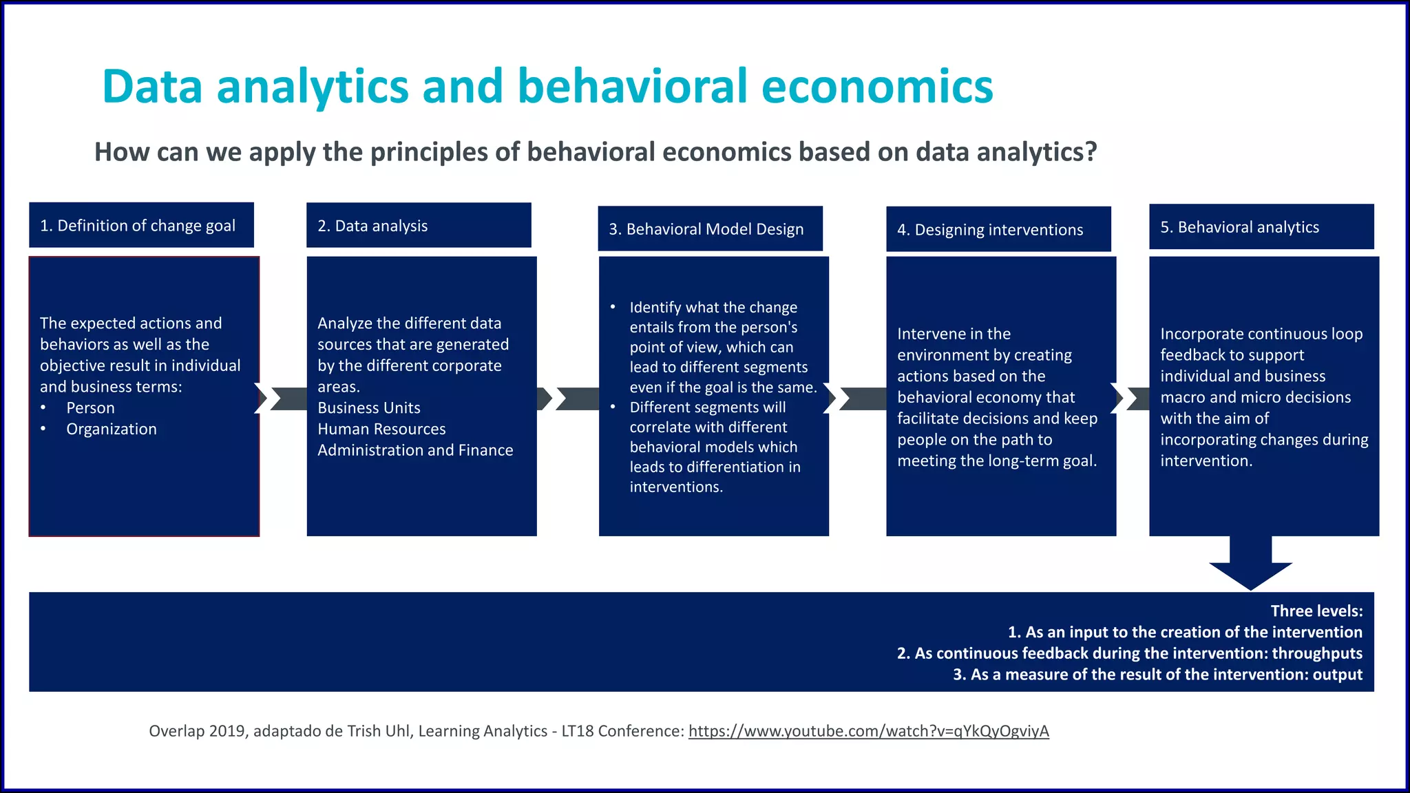 How can we apply the principles of behavioral economics based on data analytics?
The expected actions and
behaviors as well as the
objective result in individual
and business terms:
• Person
• Organization
Analyze the different data
sources that are generated
by the different corporate
areas.
Business Units
Human Resources
Administration and Finance
• Identify what the change
entails from the person's
point of view, which can
lead to different segments
even if the goal is the same.
• Different segments will
correlate with different
behavioral models which
leads to differentiation in
interventions.
Intervene in the
environment by creating
actions based on the
behavioral economy that
facilitate decisions and keep
people on the path to
meeting the long-term goal.
Three levels:
1. As an input to the creation of the intervention
2. As continuous feedback during the intervention: throughputs
3. As a measure of the result of the intervention: output
1. Definition of change goal
Overlap 2019, adaptado de Trish Uhl, Learning Analytics - LT18 Conference: https://www.youtube.com/watch?v=qYkQyOgviyA
Incorporate continuous loop
feedback to support
individual and business
macro and micro decisions
with the aim of
incorporating changes during
intervention.
2. Data analysis 3. Behavioral Model Design 4. Designing interventions 5. Behavioral analytics
Data analytics and behavioral economics
 