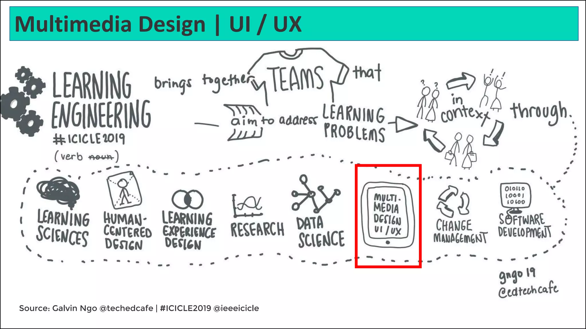 Source: Galvin Ngo @techedcafe | #ICICLE2019 @ieeeicicle
Multimedia Design | UI / UX
 