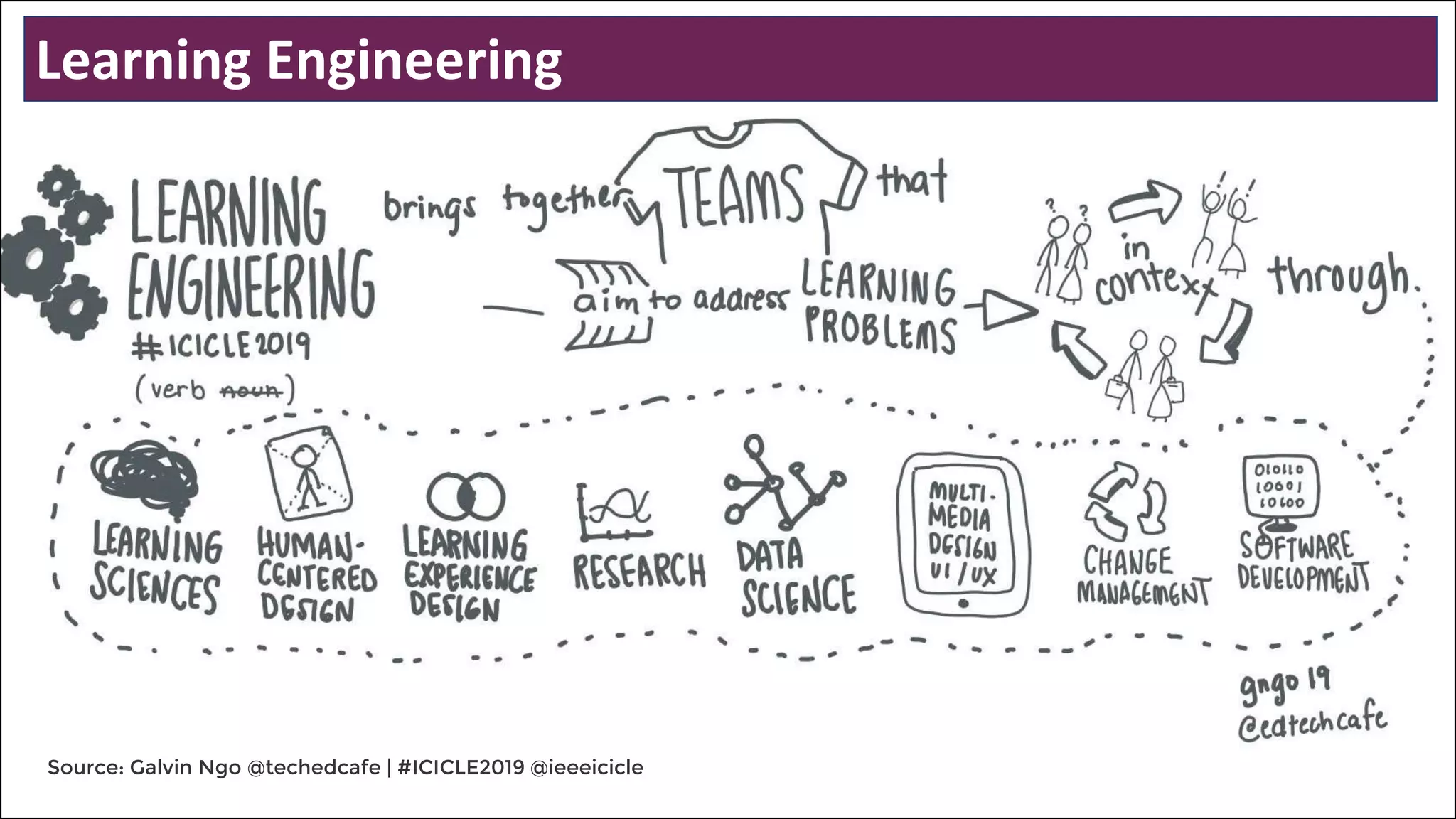 Source: Galvin Ngo @techedcafe | #ICICLE2019 @ieeeicicle
Learning Engineering
 