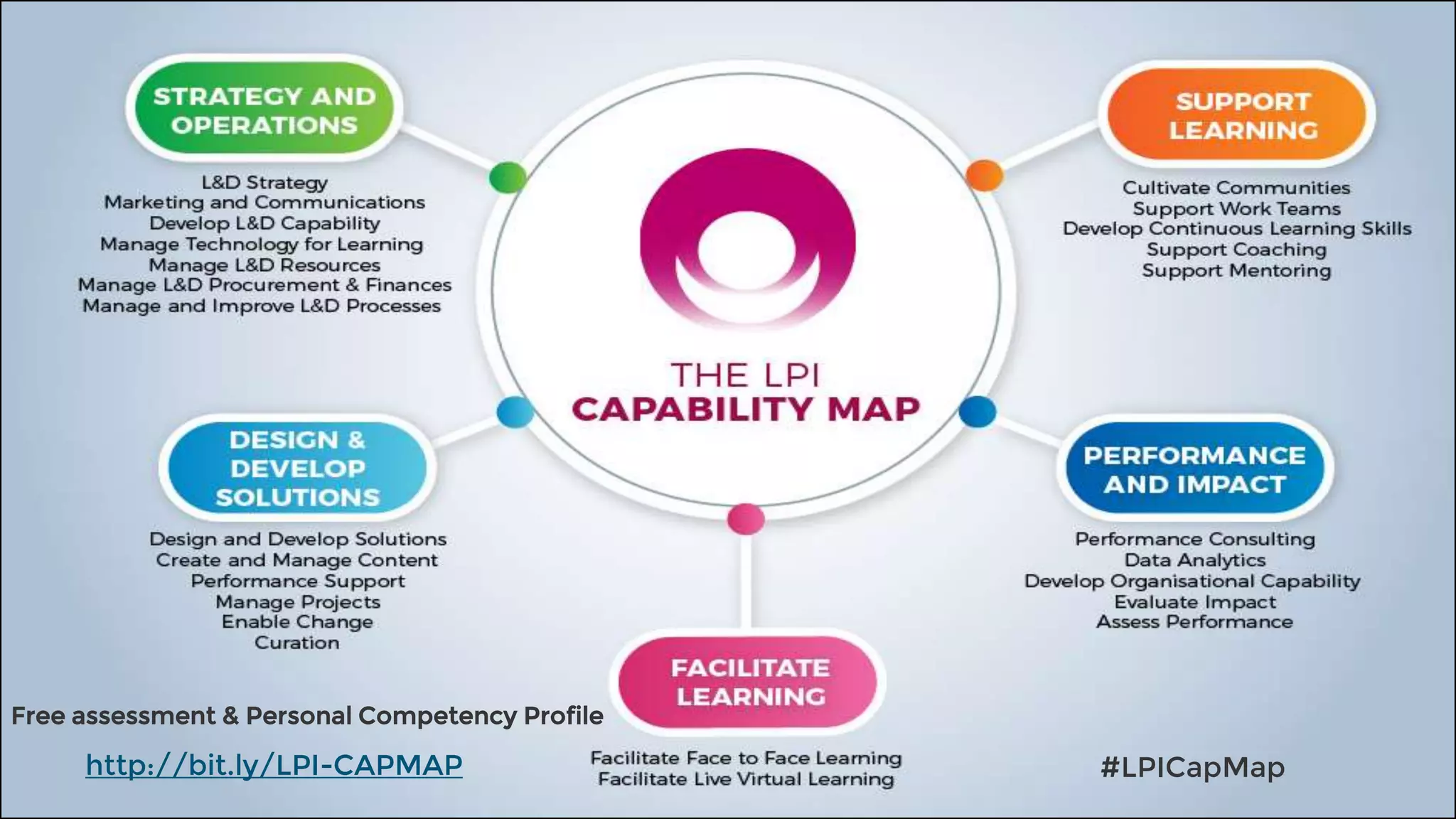 http://bit.ly/LPI-CAPMAP #LPICapMap
Free assessment & Personal Competency Profile
 