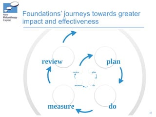 Foundations’ journeys towards greater impact and effectiveness 