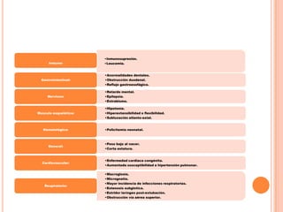Inmune:

Gastrointestinal:

Nervioso:

Musculo esquelético:

Hematológico:

General:

Cardiovascular:

Respiratorio:

•Inmunosupresión.
•Leucemia.
•Anormalidades dentales.
•Obstrucción duodenal.
•Reflujo gastroesofágico.
•Retardo mental.
•Epilepsia.
•Estrabismo.
•Hipotonía.
•Hiperextensibilidad o flexibilidad.
•Subluxación atlanto-axial.
•Policitemia neonatal.

•Peso bajo al nacer.
•Corta estatura.
•Enfermedad cardiaca congénita.
•Aumentada susceptibilidad a hipertensión pulmonar.
•Macroglosia.
•Micrognatia.
•Mayor incidencia de infecciones respiratorias.
•Estenosis subglotica.
•Estridor laríngeo post-extubación.
•Obstrucción vía aérea superior.

 