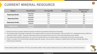 16
www.tristargold.com
Region Classification Tonnage (Mt) Grade (g/t Au)
Metal Content3
(Moz Au)
Esperança South
Indicated 24.5 1.3 1.1
Inferred 10.4 1.1 0.4
Esperança East
Indicated 2.4 1.1 0.1
Inferred 9.4 0.9 0.3
Esperança Center
Indicated 13.1 0.8 0.3
Inferred 2.4 0.9 0.1
Project Total
Indicated 40.1 1.2 1.5
Inferred 22.2 1.0 0.7
1. Numbers have been rounded to reflect the precision of Inferred and Indicated mineral resource estimates.
2. The reporting cutoff of 0.3g/t gold corresponds to the marginal cutoff for an open pit with processing + G&A cost of $US 12/t, metallurgical recovery of 98% and
a gold price of $US 1,250/oz. These are mineral resources and not reserves and as such do not have demonstrated economic viability.
3. The metal content estimates reflect gold in situ, and do not include factors such as external dilution, mining losses and process recovery losses.
4. TriStar is not aware of any environmental, permitting, legal, title, taxation, socio-economic, marketing or political factors that might materially affect these
mineral resource estimates.
Further details available in the March 16th 2021 press release entitled “TriStar doubles indicated resources as drilling continues at Castelo de Sonhos”
CURRENT MINERAL RESOURCE
 