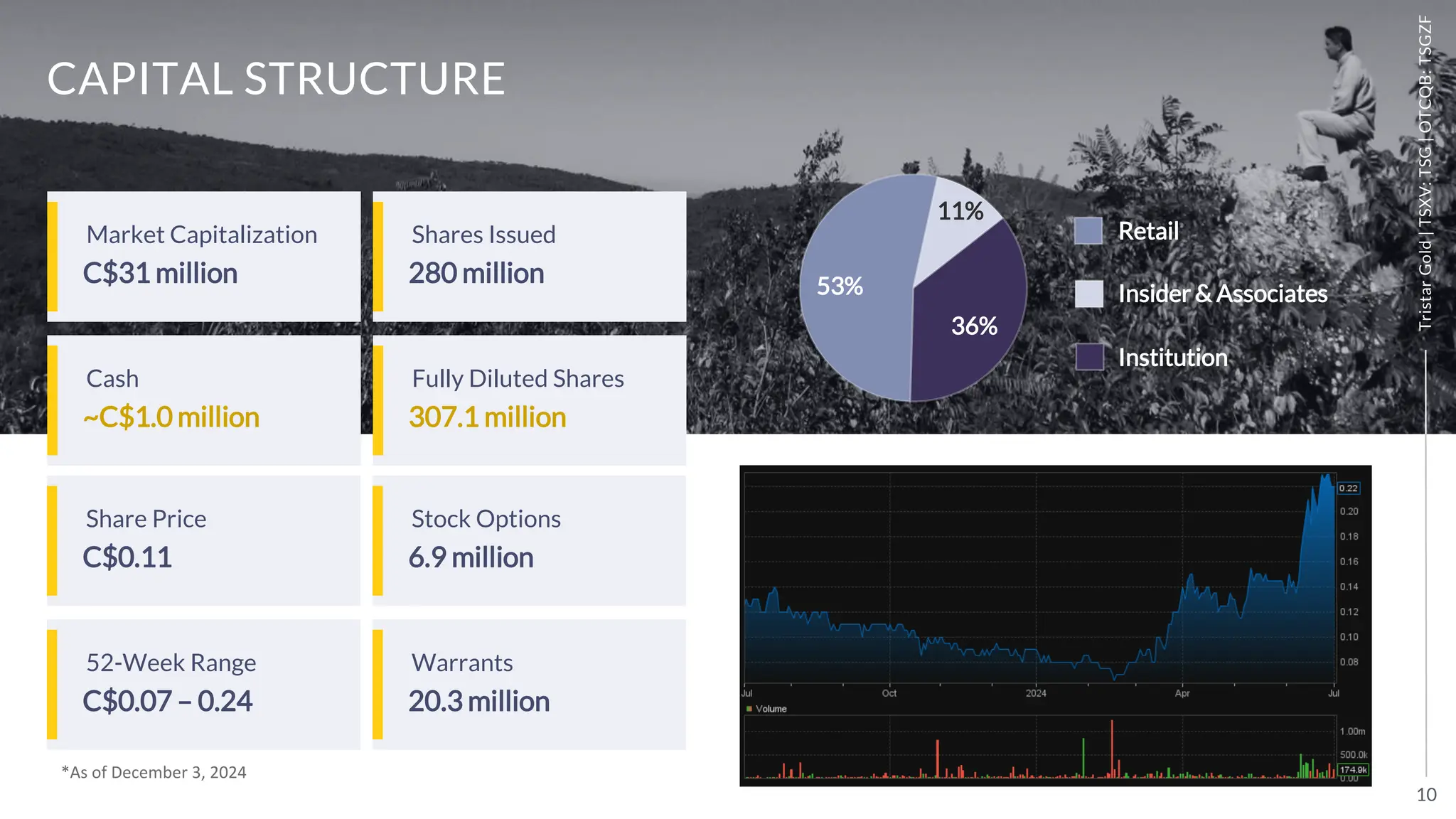 10
Tristar
Gold
|
TSXV:
TSG
|
OTCQB:
TSGZF
Market Capitalization Retail
Insider & Associates
Institution
53%
11%
36%
C$31 million
Cash
~C$1.0 million
Share Price
C$0.11
52-Week Range
C$0.07 – 0.24
Shares Issued
280 million
Fully Diluted Shares
307.1 million
Stock Options
6.9 million
Warrants
20.3 million
CAPITAL STRUCTURE
*As of December 3, 2024
Tristar
Gold
|
TSXV:
TSG
|
OTCQB:
TSGZF
 