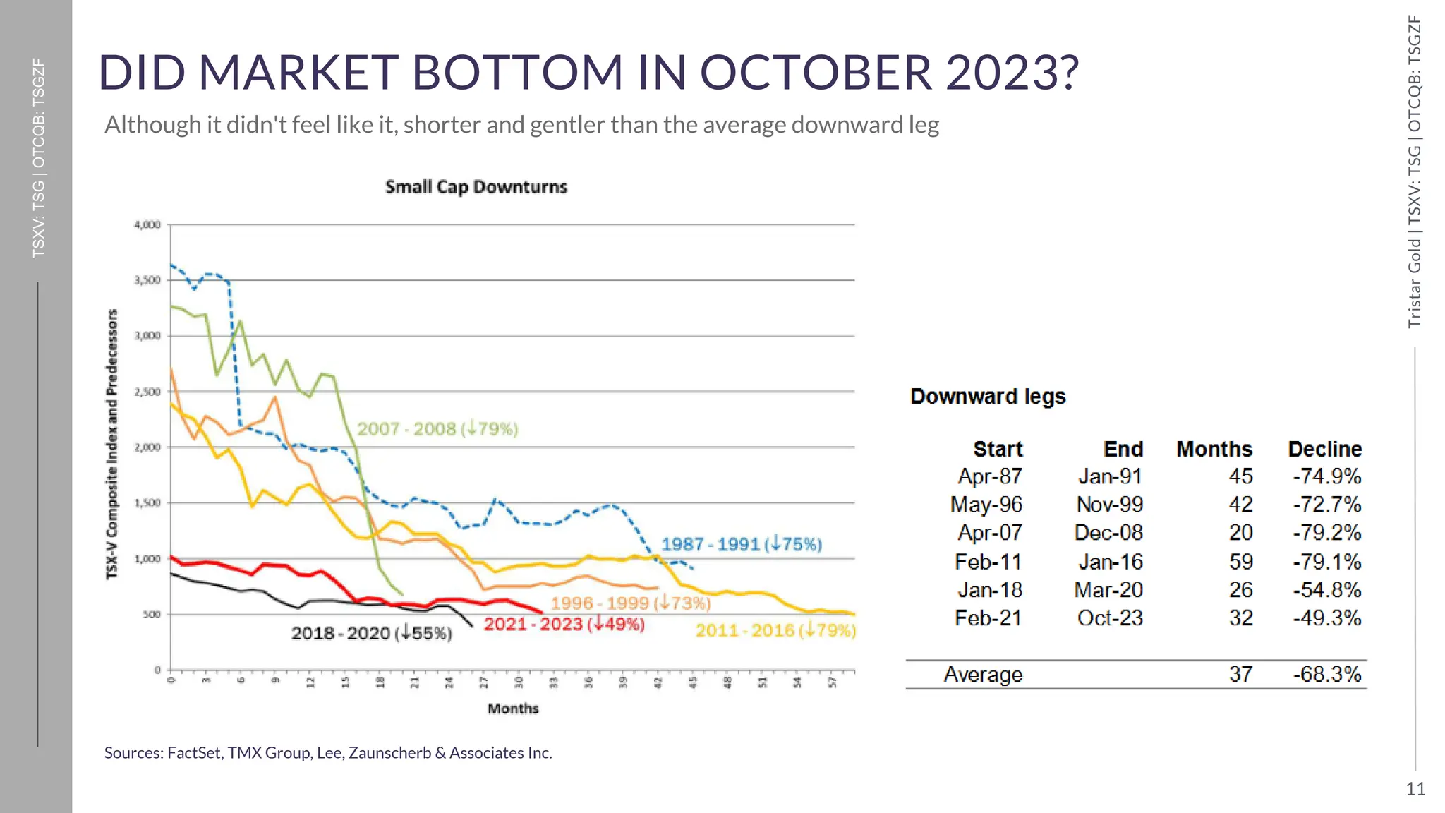 11
Tristar
Gold
|
TSXV:
TSG
|
OTCQB:
TSGZF
TSXV:
TSG
|
OTCQB:
TSGZF
DID MARKET BOTTOM IN OCTOBER 2023?
Although it didn't feel like it, shorter and gentler than the average downward leg
Sources: FactSet, TMX Group, Lee, Zaunscherb & Associates Inc.
 