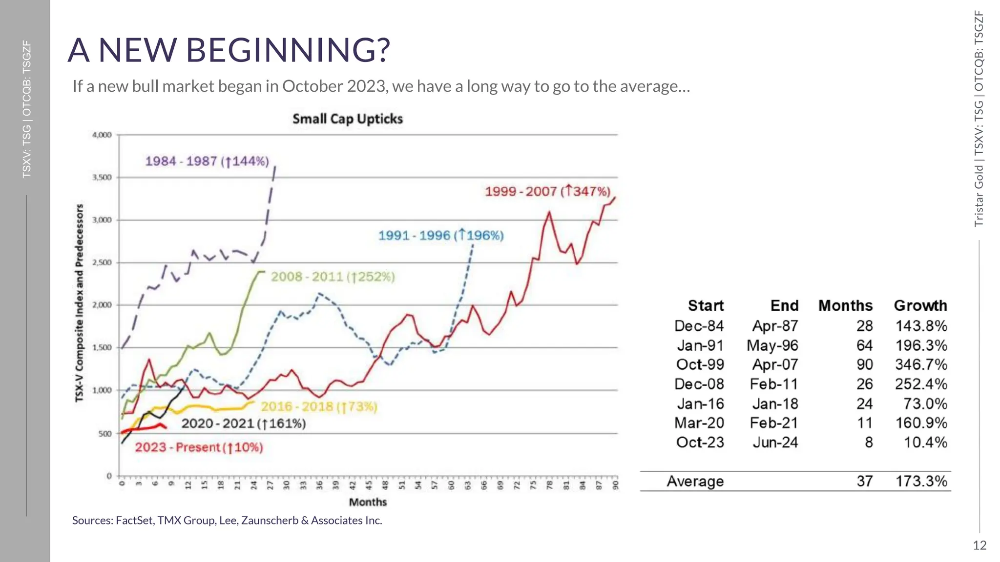 12
Tristar
Gold
|
TSXV:
TSG
|
OTCQB:
TSGZF
TSXV:
TSG
|
OTCQB:
TSGZF
A NEW BEGINNING?
If a new bull market began in October 2023, we have a long way to go to the average…
Sources: FactSet, TMX Group, Lee, Zaunscherb & Associates Inc.
 