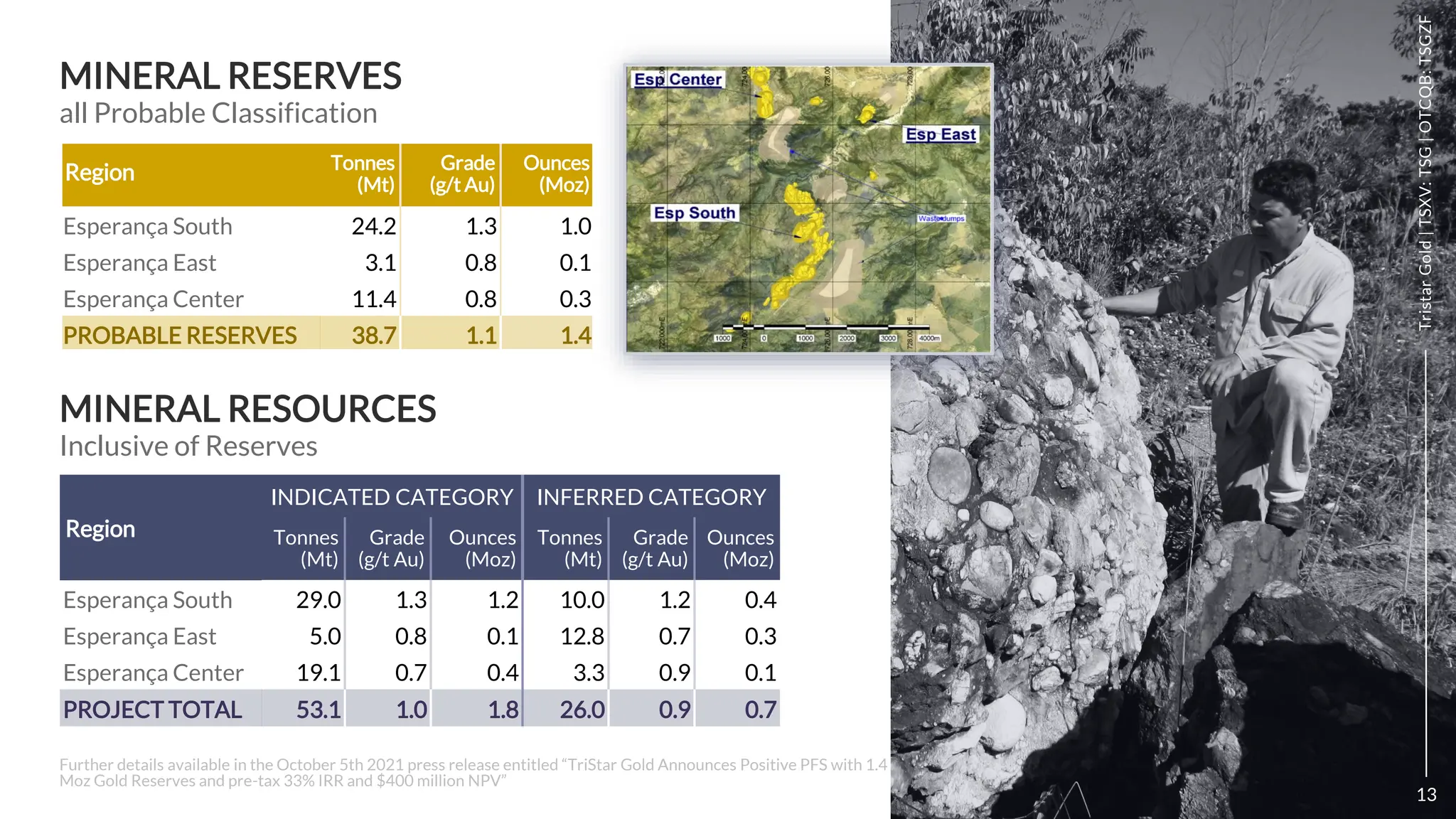 13
Tristar
Gold
|
TSXV:
TSG
|
OTCQB:
TSGZF
Region
INDICATED CATEGORY INFERRED CATEGORY
Tonnes
(Mt)
Grade
(g/t Au)
Ounces
(Moz)
Tonnes
(Mt)
Grade
(g/t Au)
Ounces
(Moz)
Esperança South 29.0 1.3 1.2 10.0 1.2 0.4
Esperança East 5.0 0.8 0.1 12.8 0.7 0.3
Esperança Center 19.1 0.7 0.4 3.3 0.9 0.1
PROJECT TOTAL 53.1 1.0 1.8 26.0 0.9 0.7
Region Tonnes
(Mt)
Grade
(g/t Au)
Ounces
(Moz)
Esperança South 24.2 1.3 1.0
Esperança East 3.1 0.8 0.1
Esperança Center 11.4 0.8 0.3
PROBABLE RESERVES 38.7 1.1 1.4
MINERAL RESERVES
all Probable Classification
MINERAL RESOURCES
Inclusive of Reserves
Further details available in the October 5th 2021 press release entitled “TriStar Gold Announces Positive PFS with 1.4
Moz Gold Reserves and pre-tax 33% IRR and $400 million NPV”
13
Tristar
Gold
|
TSXV:
TSG
|
OTCQB:
TSGZF
 