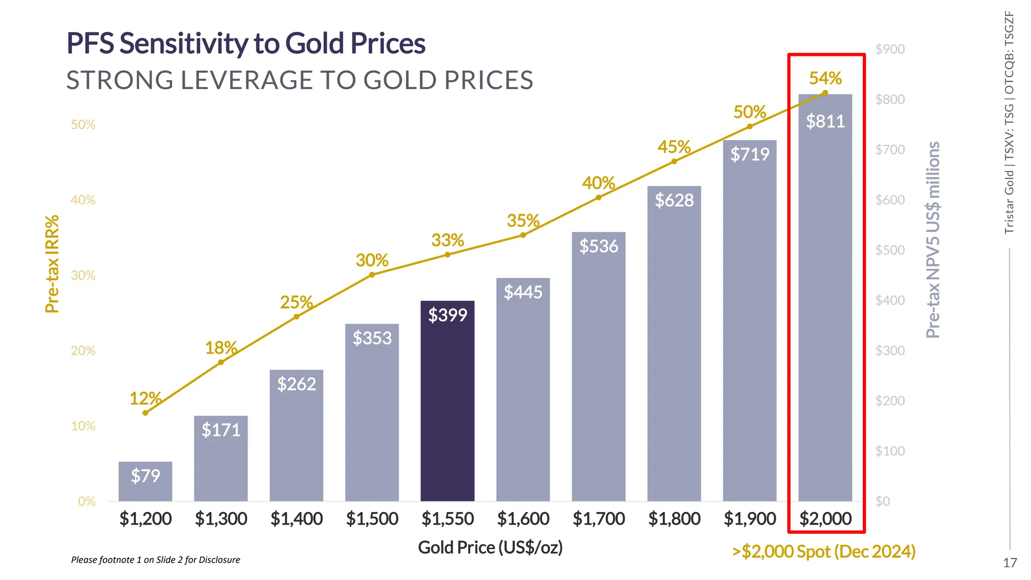 17
Tristar
Gold
|
TSXV:
TSG
|
OTCQB:
TSGZF
$79
$171
$262
$353
$399
$445
$536
$628
$719
$811
12%
18%
25%
30%
33%
35%
40%
45%
50%
54%
$1,200 $1,300 $1,400 $1,500 $1,550 $1,600 $1,700 $1,800 $1,900 $2,000
Pre-tax
NPV5
US$
millions
Pre-tax
IRR%
Gold Price (US$/oz)
STRONG LEVERAGE TO GOLD PRICES
PFS Sensitivity to Gold Prices
>$2,000 Spot (Dec 2024)
Please footnote 1 on Slide 2 for Disclosure
 