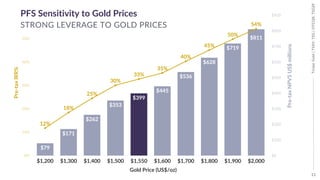 11
Tristar
Gold
|
TSXV:
TSG
|
OTCQX:
TSGZF
$79
$171
$262
$353
$399
$445
$536
$628
$719
$811
12%
18%
25%
30%
33%
35%
40%
45%
50%
54%
$1,200 $1,300 $1,400 $1,500 $1,550 $1,600 $1,700 $1,800 $1,900 $2,000
Pre-tax
NPV5
US$
millions
Pre-tax
IRR%
Gold Price (US$/oz)
STRONG LEVERAGE TO GOLD PRICES
PFS Sensitivity to Gold Prices
 