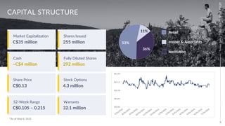 5
Tristar
Gold
|
TSXV:
TSG
|
OTCQX:
TSGZF
Market Capitalization
Retail
Insider & Associates
Institution
53%
11%
36%
C$35 million
Cash
~C$4 million
Share Price
C$0.13
52-Week Range
C$0.105 – 0.215
Shares Issued
255 million
Fully Diluted Shares
292 million
Stock Options
4.3 million
Warrants
32.1 million
CAPITAL STRUCTURE
*As of May 8, 2023
Tristar
Gold
|
TSXV:
TSG
|
OTCQX:
TSGZF
 