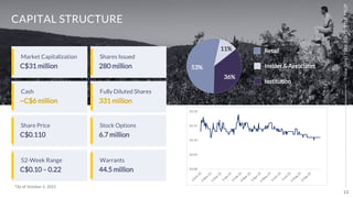 13
Tristar
Gold
|
TSXV:
TSG
|
OTCQX:
TSGZF
Market Capitalization
Retail
Insider & Associates
Institution
53%
11%
36%
C$31 million
Cash
~C$6 million
Share Price
C$0.110
52-Week Range
C$0.10 – 0.22
Shares Issued
280 million
Fully Diluted Shares
331 million
Stock Options
6.7 million
Warrants
44.5 million
CAPITAL STRUCTURE
*As of October 2, 2023
Tristar
Gold
|
TSXV:
TSG
|
OTCQX:
TSGZF
 