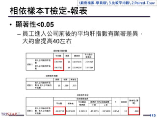 相依樣本T檢定-報表
• 顯著性<0.05
– 員工進入公司前後的平均肝指數有顯著差異，
大約會提高40左右
113
範例檔案-學員版 3.比較平均數 2.Paired-T.sav
 