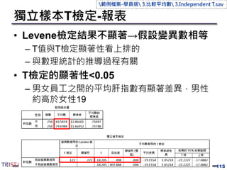 獨立樣本T檢定-報表
• Levene檢定結果不顯著→假設變異數相等
– T值與T檢定顯著性看上排的
– 與數理統計的推導過程有關
• T檢定的顯著性<0.05
– 男女員工之間的平均肝指數有顯著差異，男性
約高於女性19
115
範例檔案-學員版 3.比較平均數 3.Independent T.sav
 