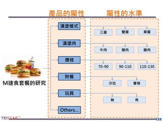 155
產品的屬性 屬性的水準
漢堡樣式
漢堡肉
價格
附餐
玩具
Others…
三層 雙層 單層
牛肉 豬肉 雞肉
70-90 90-110 110-130
沙拉 薯條
無 有
M速食套餐的研究
 